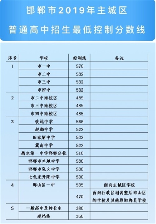 2019河北邯鄲中考各高中錄取分數線公布 2019河北邯鄲中考各高中錄取分數線公布